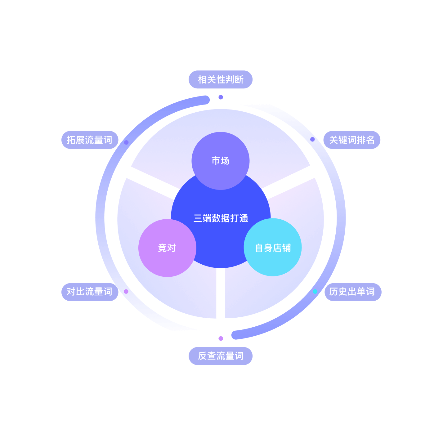 精准决策  降本增效  组织协同