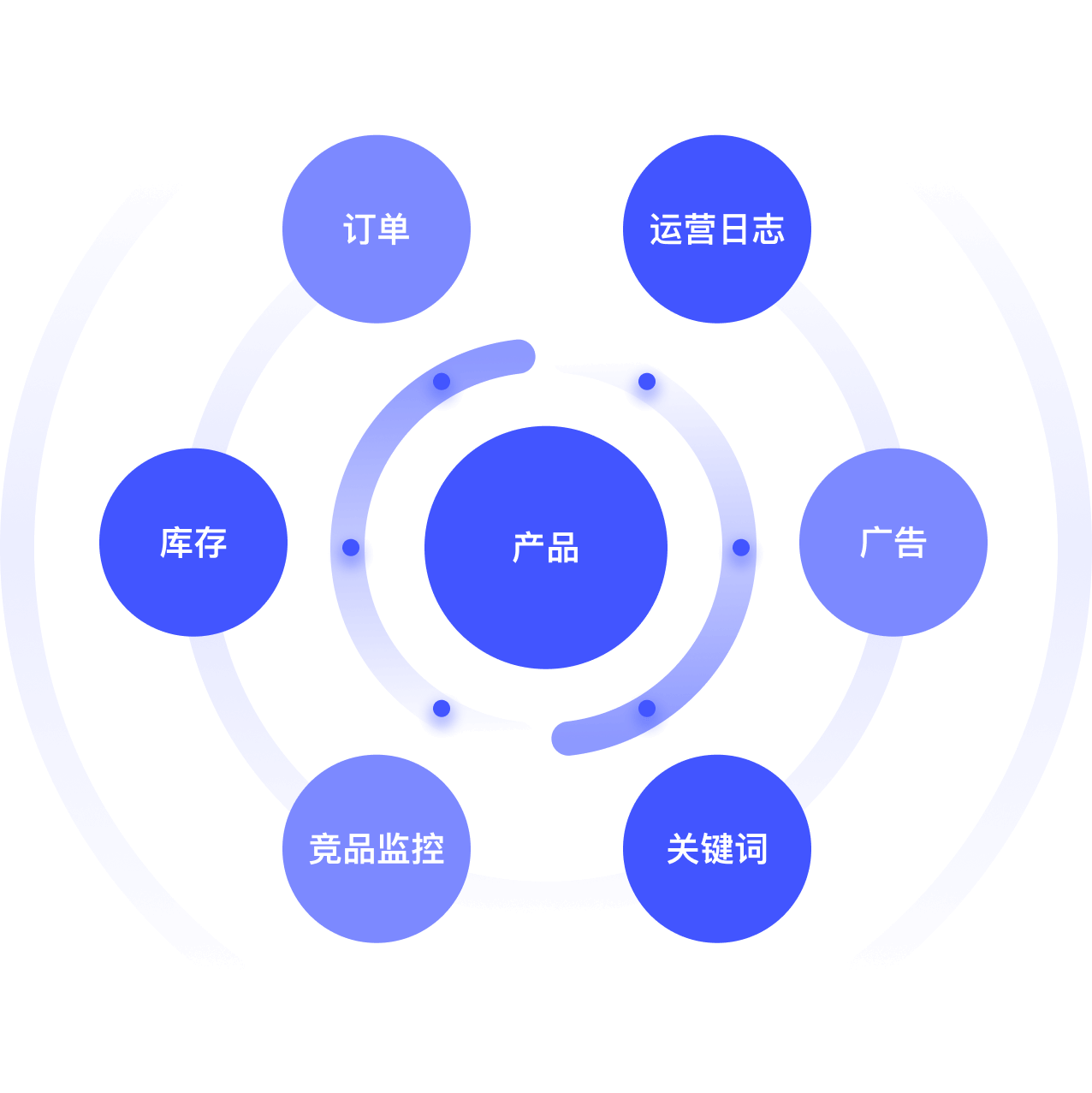 一站式全流程管理